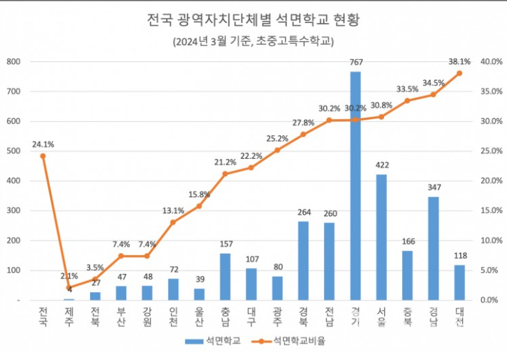 충남지역 석면학교가 157개 교로 21.2%를 차지하는 것으로 조사됐다. 사진은 전국 광역자치단체별 석면학교 현황. ⓒ환경보건시민센터