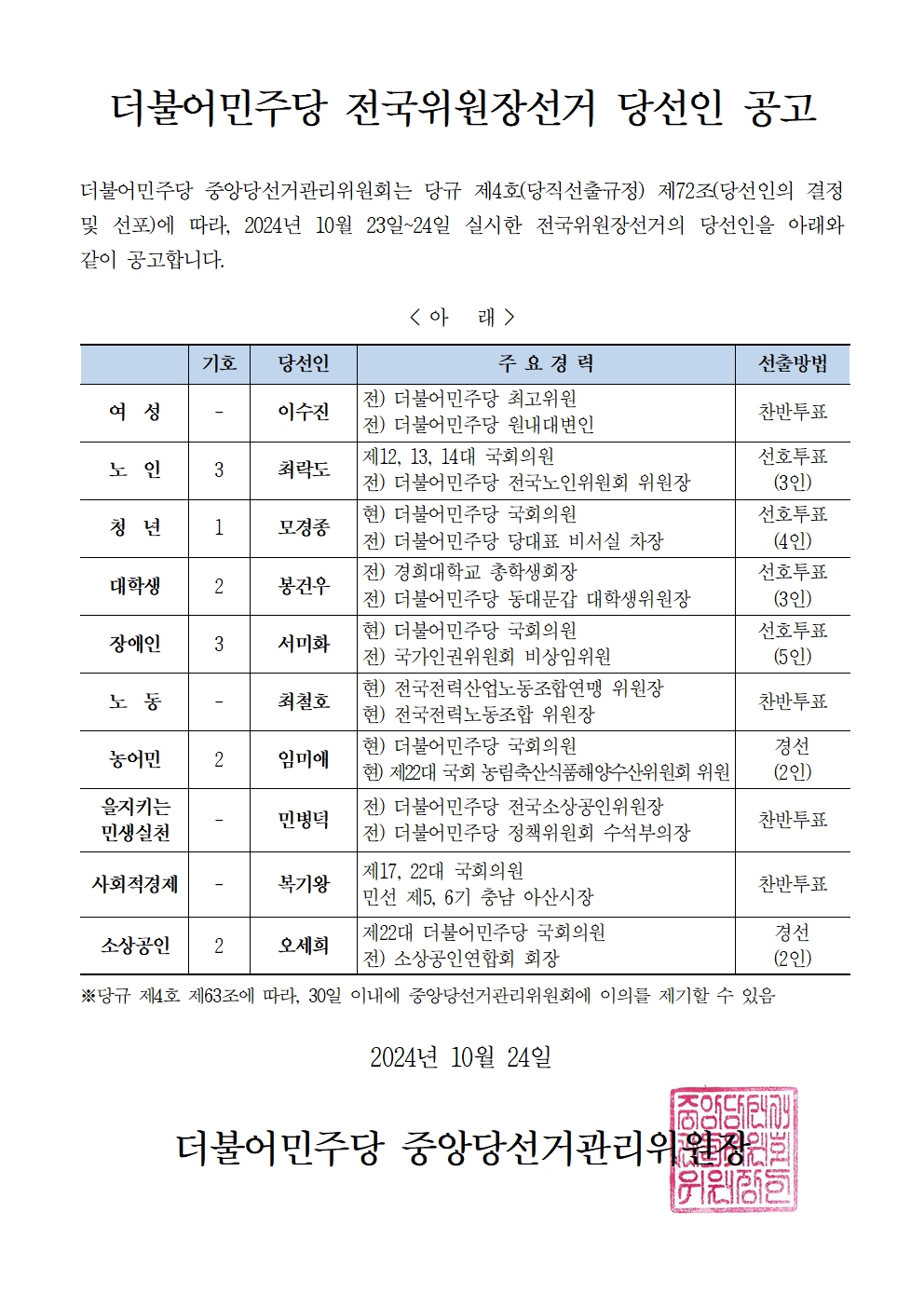 더불어민주당이 10개 전국위원장 당선인을 24일 누리집을 통해 공고했다. ⓒ더불어민주당 누리집 갈무리.