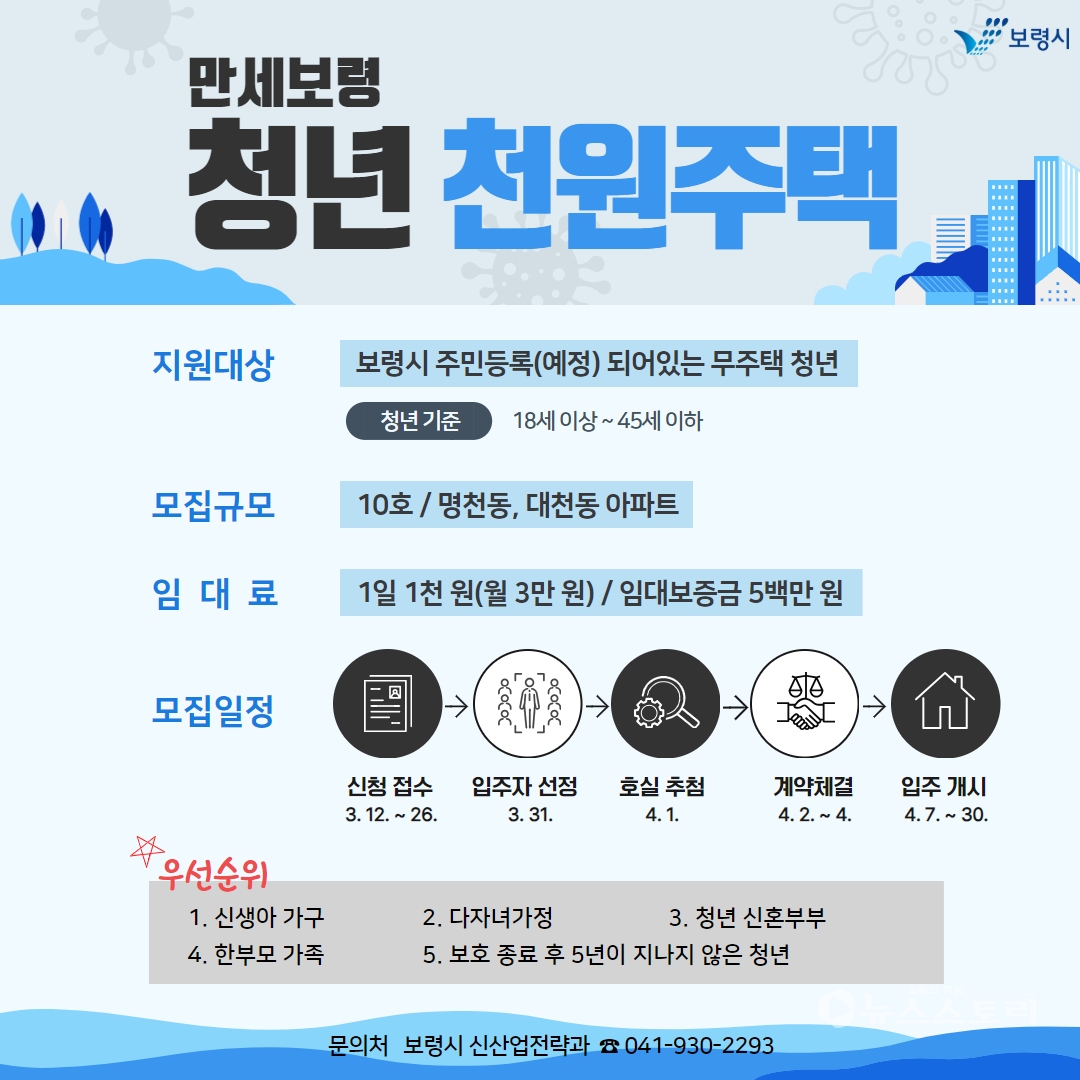 충남도 내 최초로 진행되는 ‘만세보령 청년 천원주택’ 사업은 하루 천원, 월 3만 원의 임대료로 청년들에게 주택을 제공한다. ⓒ보령시