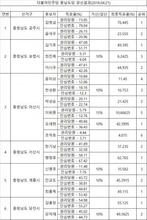 21일 발표한 더불어민주당 충남지역 6개 기초자치단체장 경선 결과.(자료=더불어민주당 충남도당)